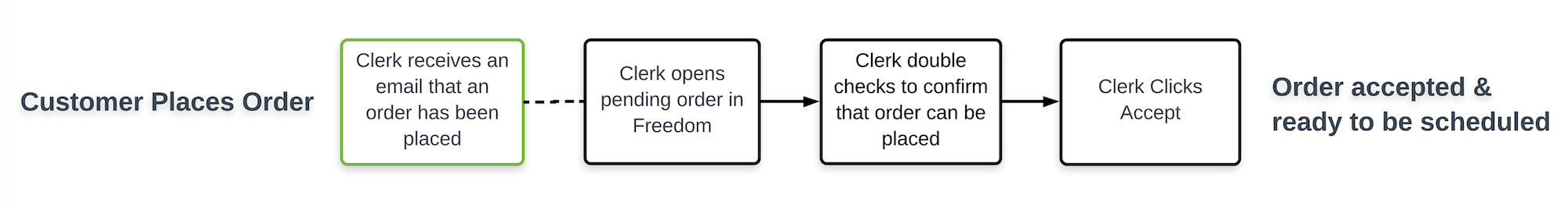 Diagram of the order entry process after the introduction of the web application