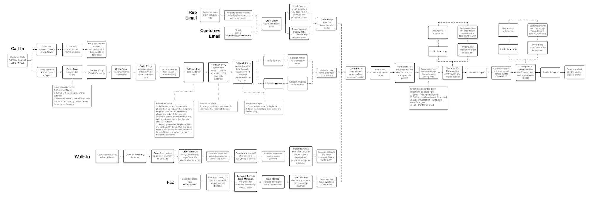 Diagram of the order entry process before the introduction of the web application