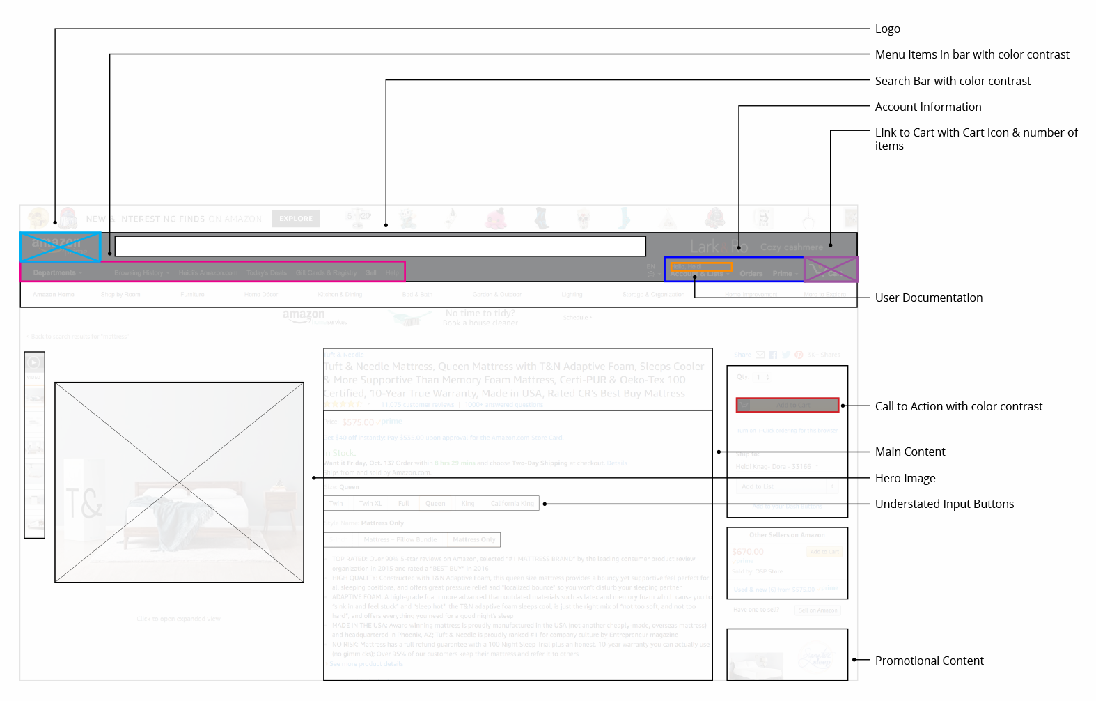 Diagram analyzing the layout of an Amazon product page