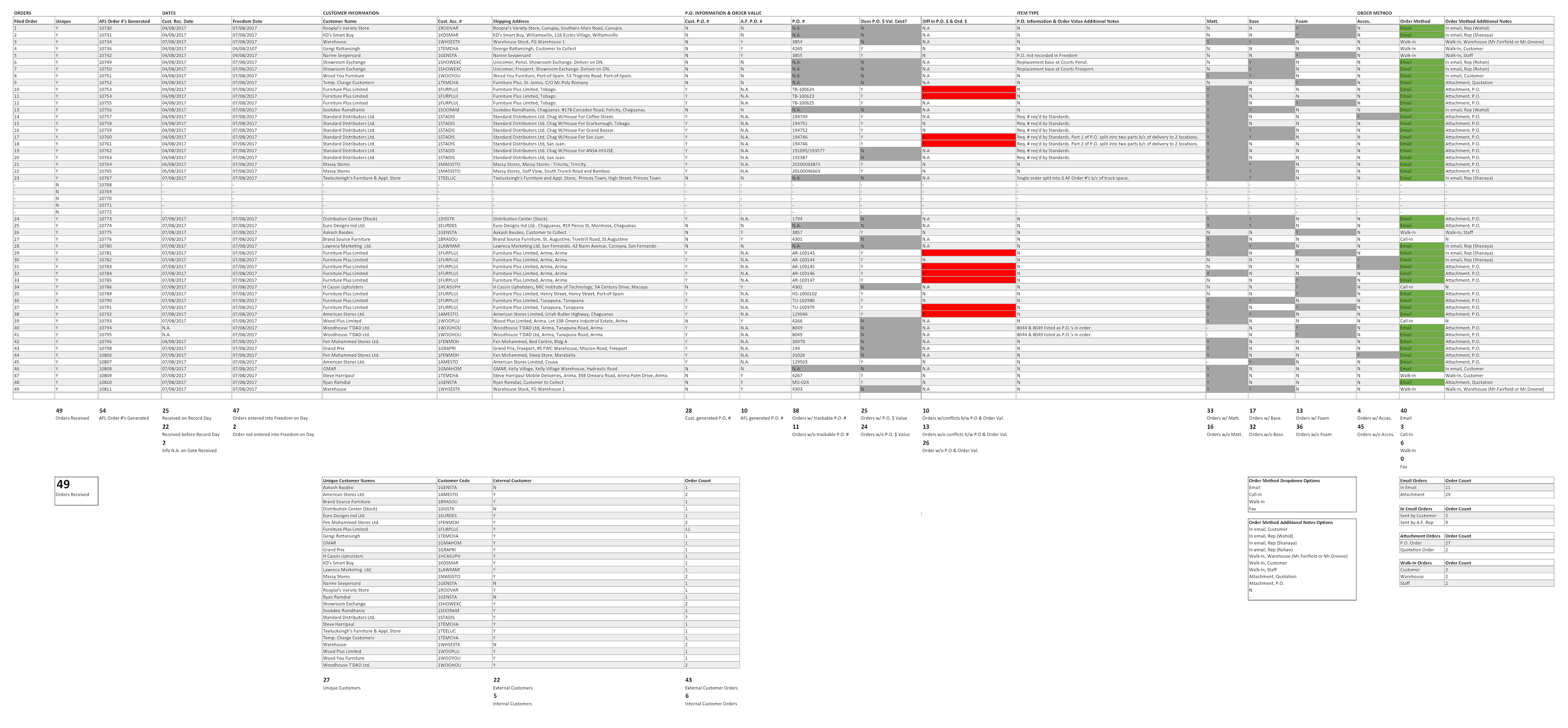 Table containing the data that was recorded for all of the orders placed during a single day